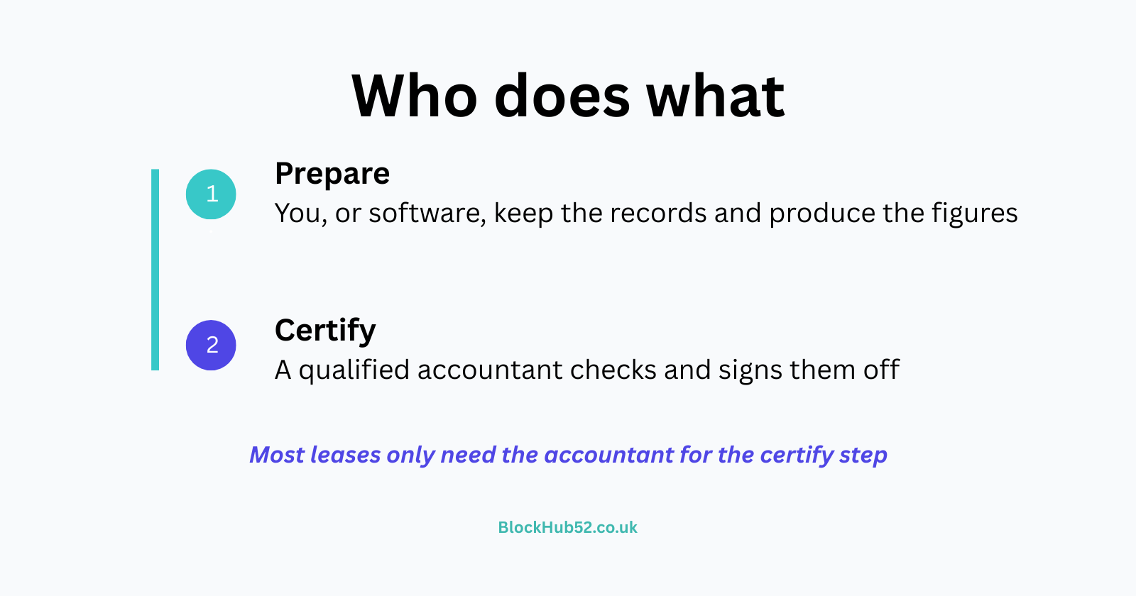 Who does what with service charge accounts: step 1 prepare (you or software), step 2 certify (qualified accountant)