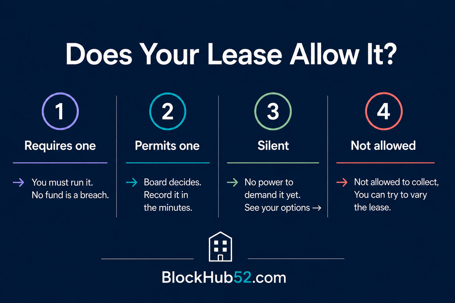Four possible outcomes when checking whether your lease allows a reserve fund: requires one, permits one, silent, or expressly not allowed