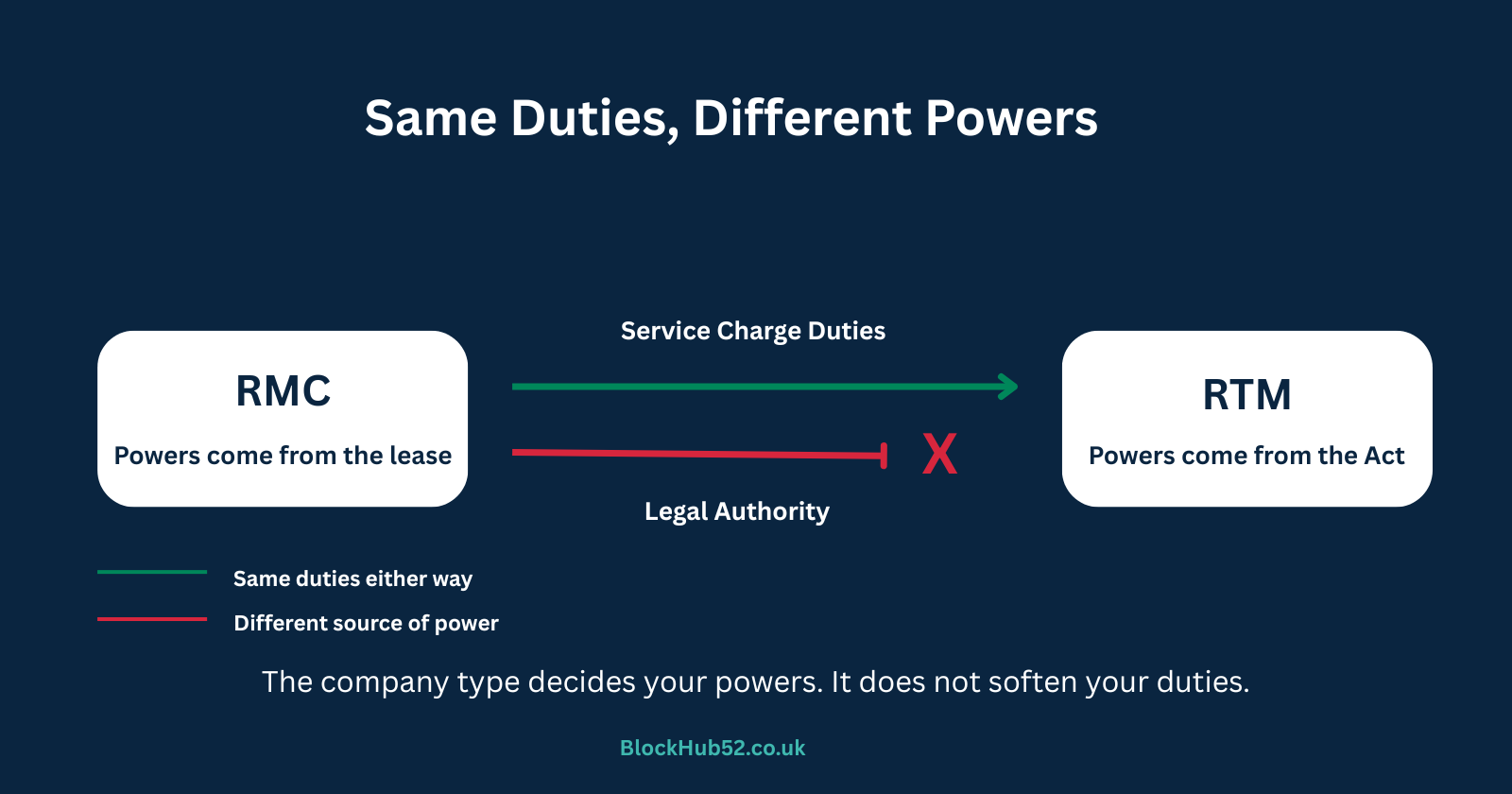 RMC and RTM companies converge on the same duties: service charge held on trust, proper accounts, Section 20 consultation and valid demands, whatever the source of their powers