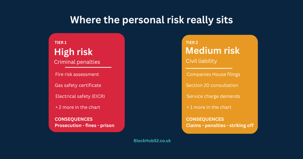 RTM director compliance risk tiers showing Tier 1 high risk criminal penalties and Tier 2 medium risk civil liability